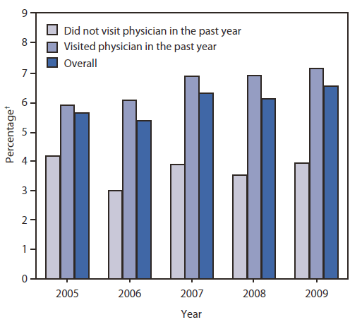 This figure is a bar chart that shows the percentage of adult smokers aged ≥18 years who recently quit smoking and whether the persons visited a physician in the past year (National Health Interview Survey, United States, 2005-2009). The chart shows that the prevalence of recent smoking cessation success increased significantly from 2005 to 2009 among adult smokers aged ≥18 years overall and among those who visited a physician in the past year. No trend in recent smoking cessation success was observed among those who did not visit a physician in the past year. Overall, the prevalence of recent smoking cessation success was 6.6% in 2009 (7.2% among those who visited a physician in the past year and 3.9% among those who did not visit a physician in the past year.